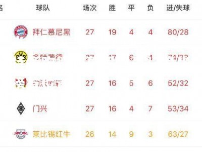 米兰体育-拜仁3-1胜多特领跑德甲慕尼黑豪门稳坐榜首位置