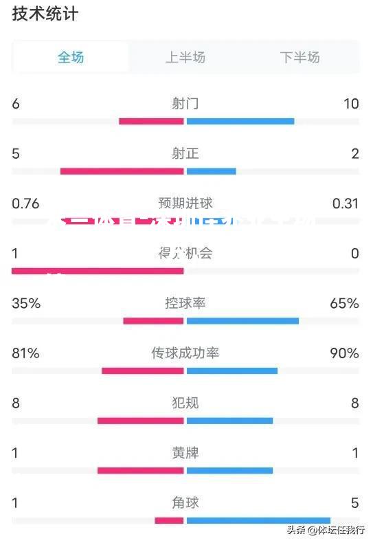 深圳佳兆业主场不敌大连一方，保持不败战绩