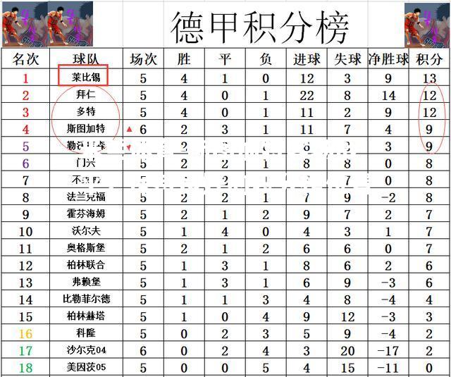 斯图加特客场战平，保持良好的积分榜位置