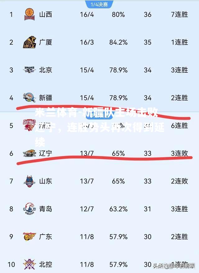 新疆队主场击败辽宁，连胜势头再次得到延续